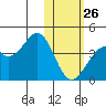 Cape Sagak tide chart for Wednesday, January 26, 2022