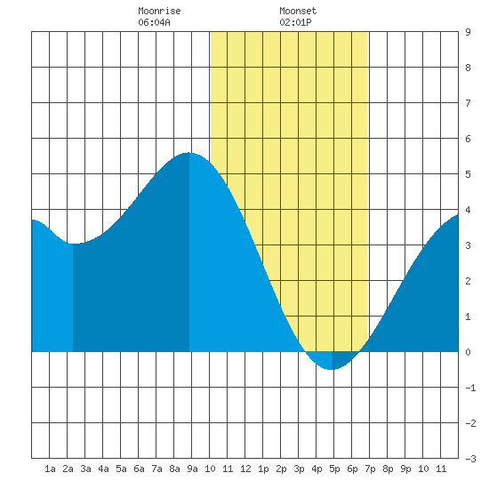 Cape Sagak tide chart for Thursday, January 27, 2022