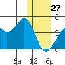 Cape Sagak tide chart for Thursday, January 27, 2022
