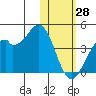 Cape Sagak tide chart for Friday, January 28, 2022