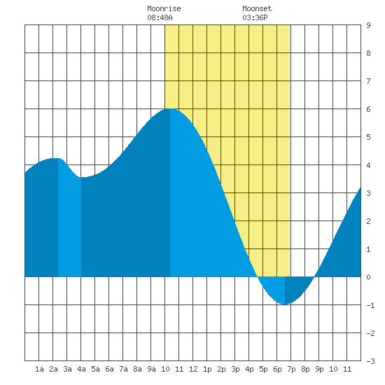 Cape Sagak tide chart for Saturday, January 29, 2022