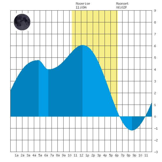 Cape Sagak tide chart for Sunday, January 2, 2022