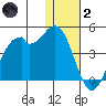 Cape Sagak tide chart for Sunday, January 2, 2022