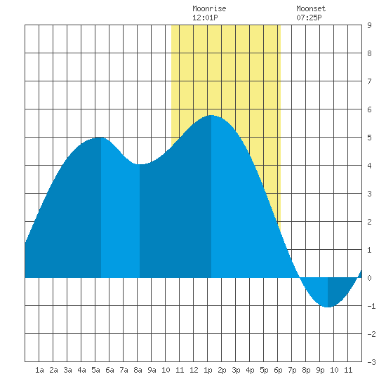 Cape Sagak tide chart for Monday, January 3, 2022