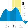 Cape Sagak tide chart for Monday, January 3, 2022