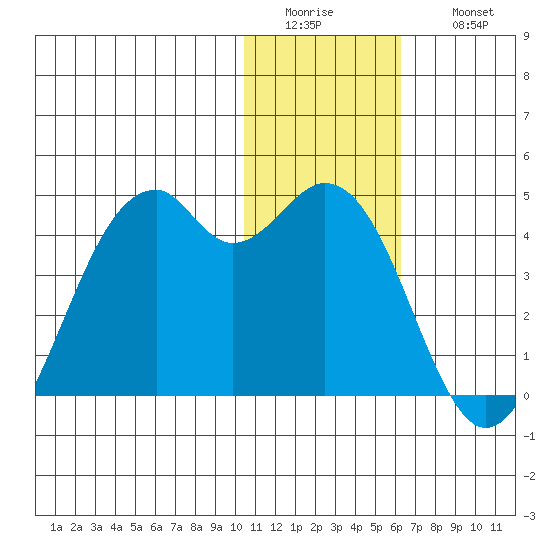 Cape Sagak tide chart for Tuesday, January 4, 2022