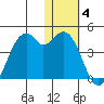 Cape Sagak tide chart for Tuesday, January 4, 2022