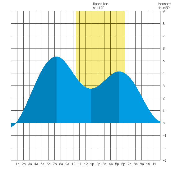 Cape Sagak tide chart for Thursday, January 6, 2022