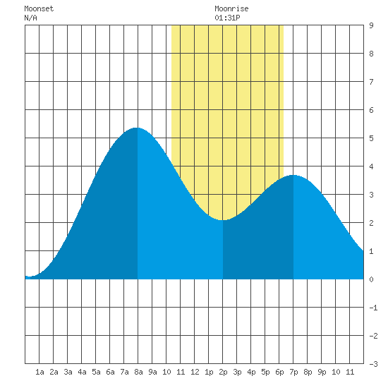 Cape Sagak tide chart for Friday, January 7, 2022