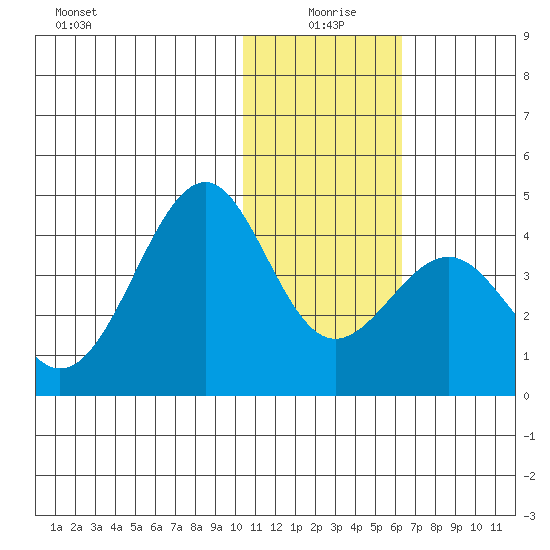 Cape Sagak tide chart for Saturday, January 8, 2022