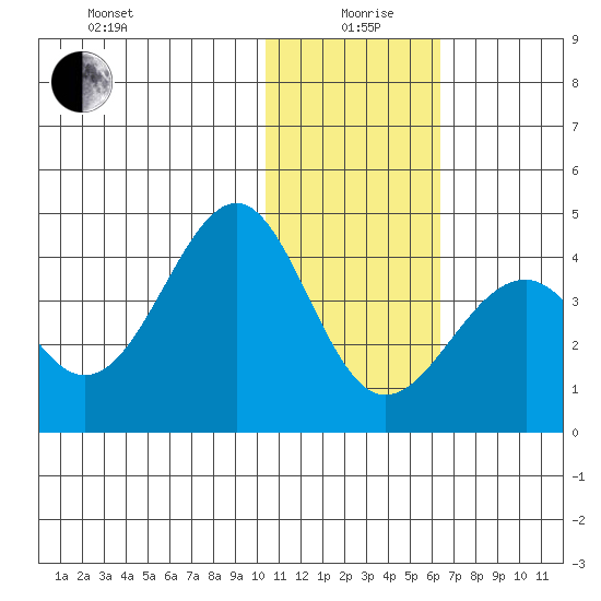 Cape Sagak tide chart for Sunday, January 9, 2022