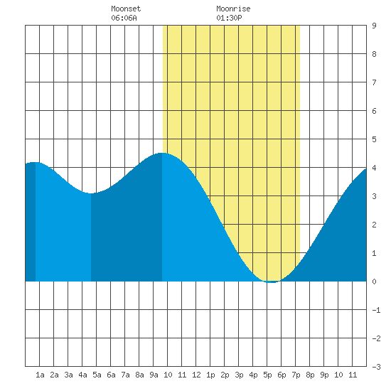 Cape Sagak tide chart for Thursday, February 10, 2022