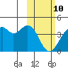 Cape Sagak tide chart for Thursday, February 10, 2022