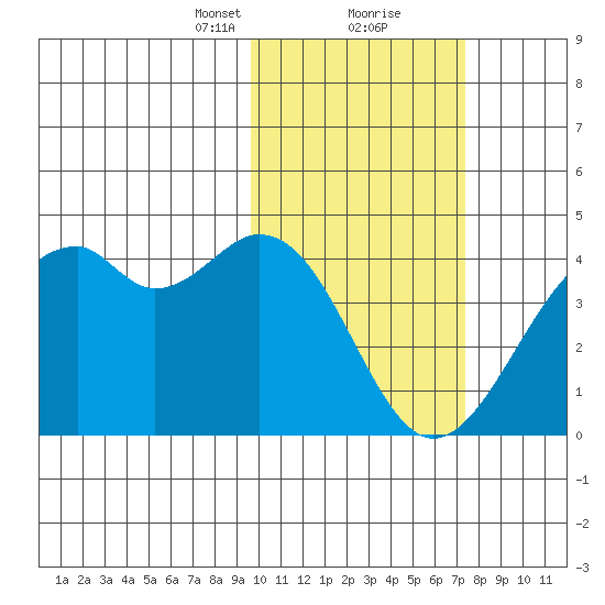 Cape Sagak tide chart for Friday, February 11, 2022
