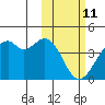 Cape Sagak tide chart for Friday, February 11, 2022
