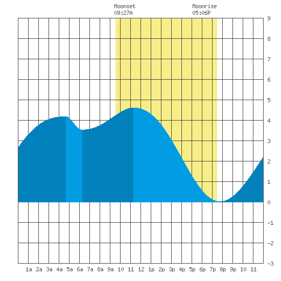 Cape Sagak tide chart for Monday, February 14, 2022