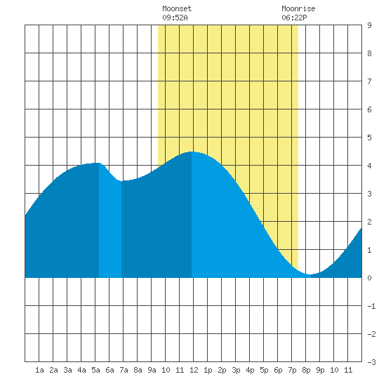 Cape Sagak tide chart for Tuesday, February 15, 2022