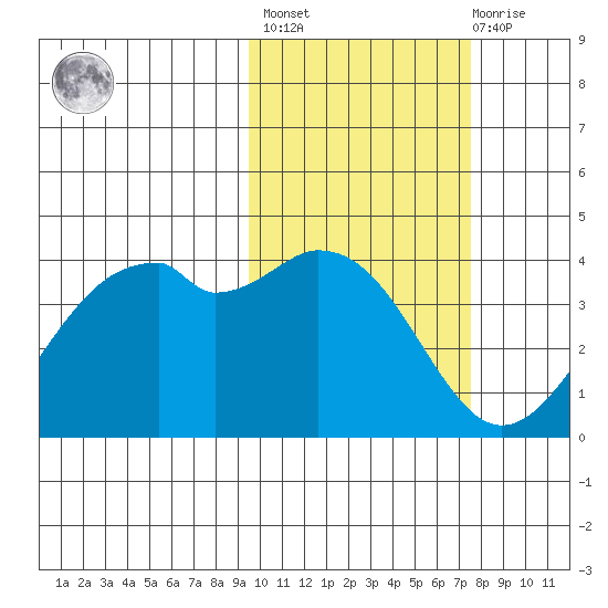 Cape Sagak tide chart for Wednesday, February 16, 2022