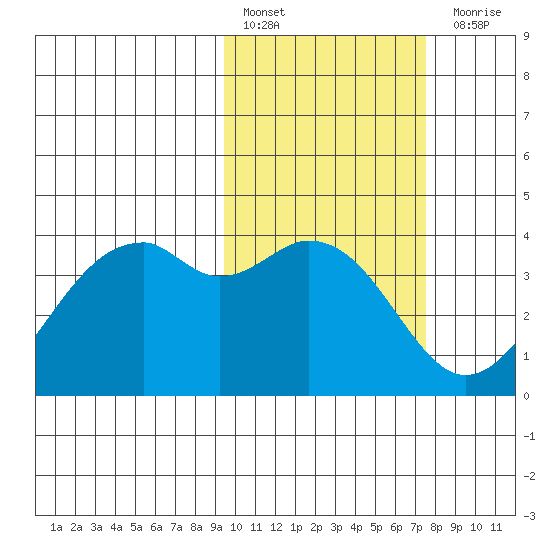 Cape Sagak tide chart for Thursday, February 17, 2022