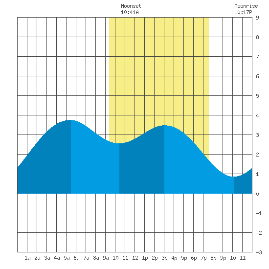 Cape Sagak tide chart for Friday, February 18, 2022