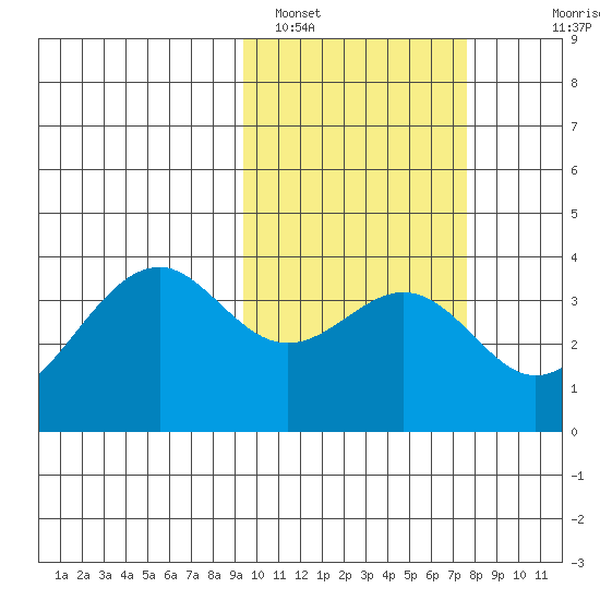 Cape Sagak tide chart for Saturday, February 19, 2022