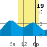 Cape Sagak tide chart for Saturday, February 19, 2022