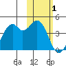 Cape Sagak tide chart for Tuesday, February 1, 2022