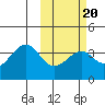 Cape Sagak tide chart for Sunday, February 20, 2022