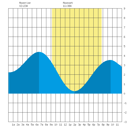 Cape Sagak tide chart for Tuesday, February 22, 2022