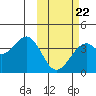 Cape Sagak tide chart for Tuesday, February 22, 2022