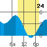 Cape Sagak tide chart for Thursday, February 24, 2022