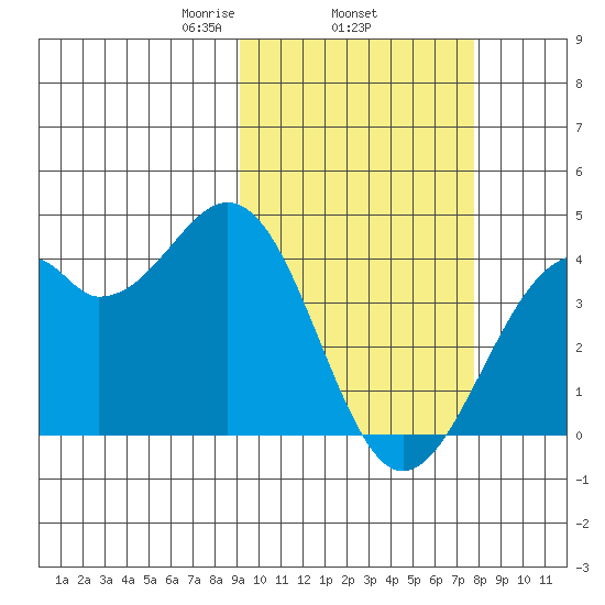Cape Sagak tide chart for Friday, February 25, 2022