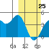 Cape Sagak tide chart for Friday, February 25, 2022