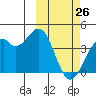 Cape Sagak tide chart for Saturday, February 26, 2022