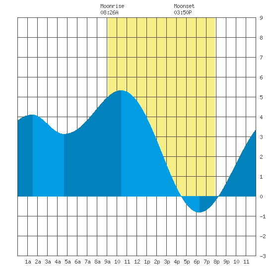 Cape Sagak tide chart for Sunday, February 27, 2022