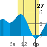 Cape Sagak tide chart for Sunday, February 27, 2022
