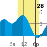 Cape Sagak tide chart for Monday, February 28, 2022