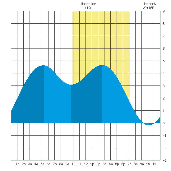 Cape Sagak tide chart for Wednesday, February 2, 2022