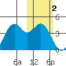 Cape Sagak tide chart for Wednesday, February 2, 2022