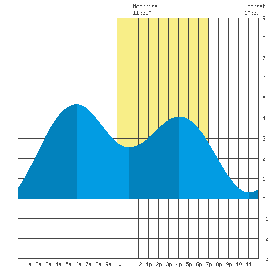 Cape Sagak tide chart for Thursday, February 3, 2022