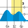 Cape Sagak tide chart for Thursday, February 3, 2022