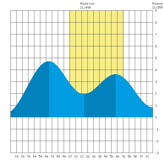Cape Sagak tide chart for Friday, February 4, 2022