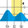 Cape Sagak tide chart for Friday, February 4, 2022