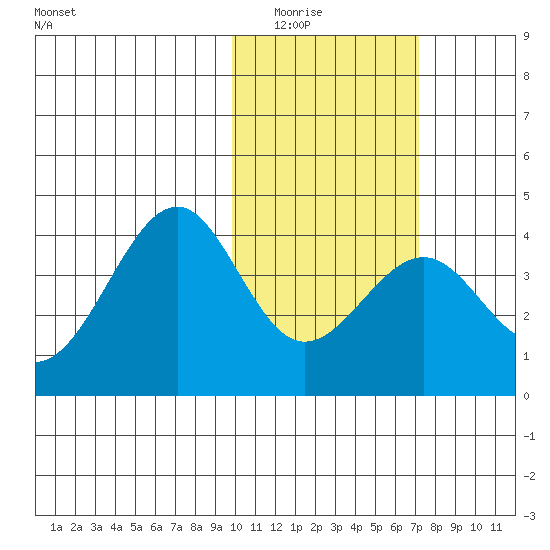 Cape Sagak tide chart for Saturday, February 5, 2022