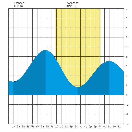 Cape Sagak tide chart for Sunday, February 6, 2022