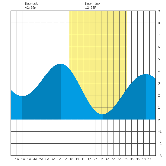 Cape Sagak tide chart for Monday, February 7, 2022