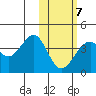 Cape Sagak tide chart for Monday, February 7, 2022