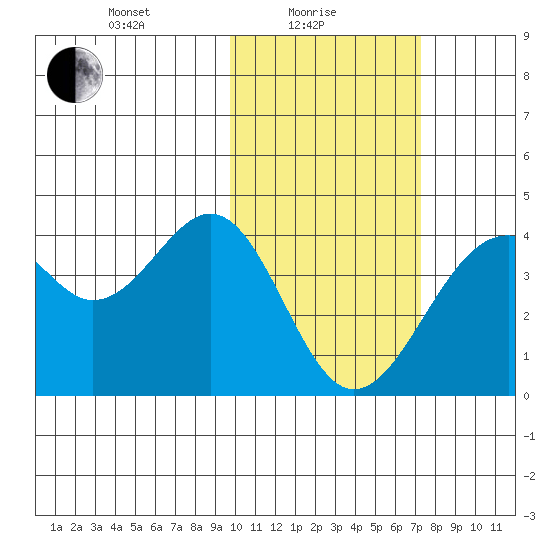 Cape Sagak tide chart for Tuesday, February 8, 2022