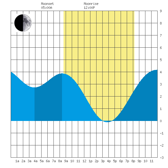 Cape Sagak tide chart for Thursday, March 10, 2022