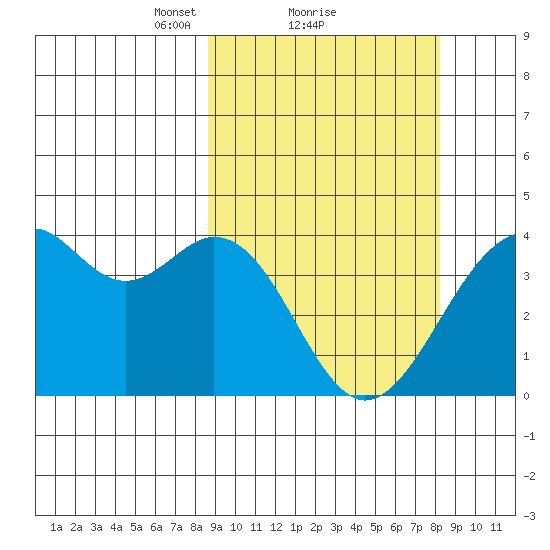 Cape Sagak tide chart for Friday, March 11, 2022